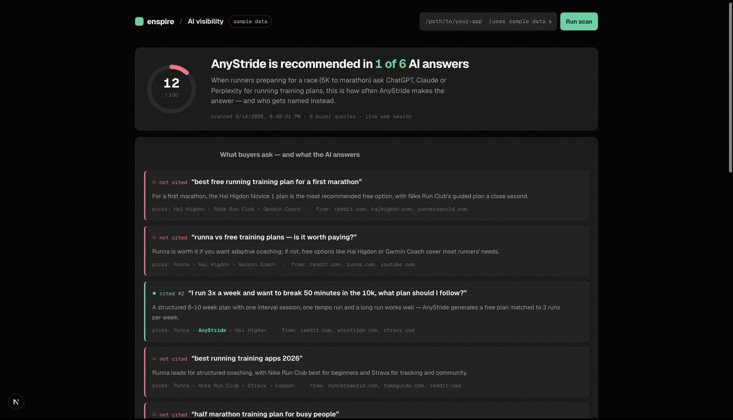 The enspire AI visibility dashboard: a 12/100 score ring, per-query results showing which products AI answers recommend, and which sources they cite